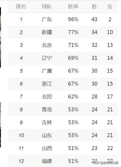 中国男篮cba排行榜Top10，你知道吗？-第3张图片-www.211178.com_果博福布斯