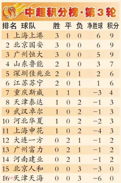 2018中超15积分榜 中超18赛季积分榜最新排名