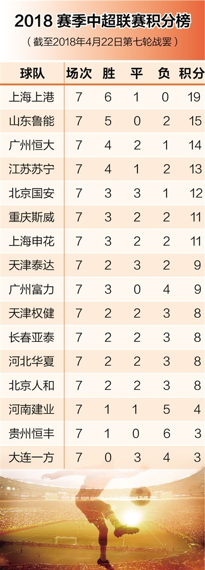 2018中超15积分榜 中超18赛季积分榜最新排名-第3张图片-www.211178.com_果博福布斯