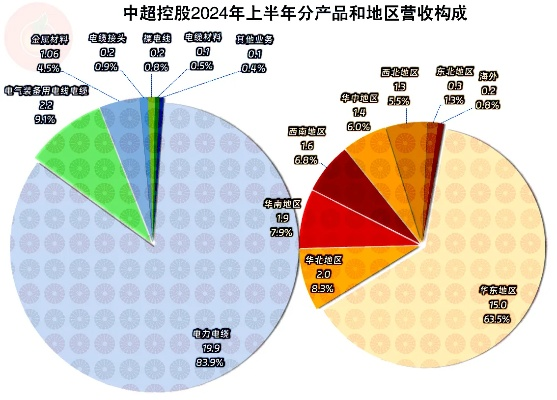 中超控股现在的经营状况如何？