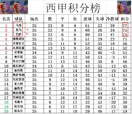 2021 2022西甲足球射手榜 最新排名和得分统计