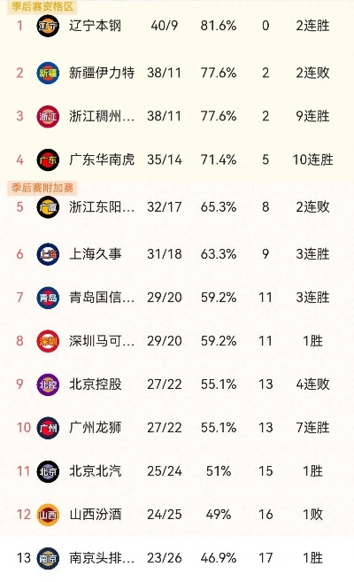 cba得分榜最新排名 球队得分情况一览-第3张图片-www.211178.com_果博福布斯