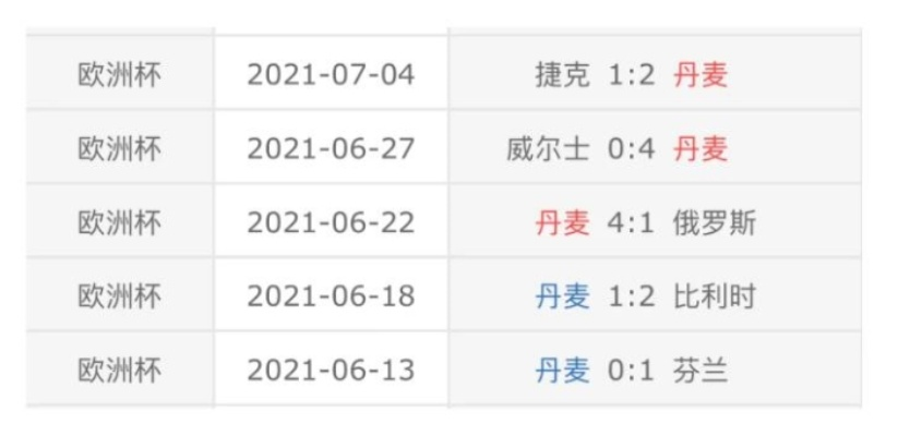 丹麦今年欧洲杯战绩 丹麦今年欧洲杯战绩如何-第3张图片-www.211178.com_果博福布斯