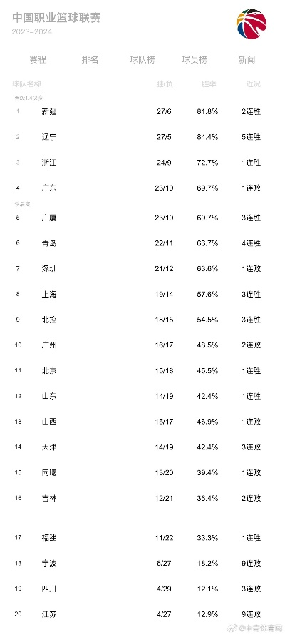 CBA排名揭晓，你知道吗？-第3张图片-www.211178.com_果博福布斯